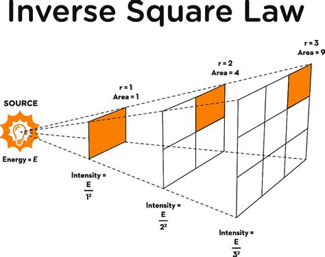 inverse square law formula meaning applications solved examples