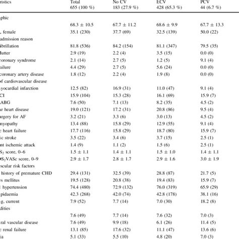Demographics Concomitant Diseases And Risk Factors Download Table