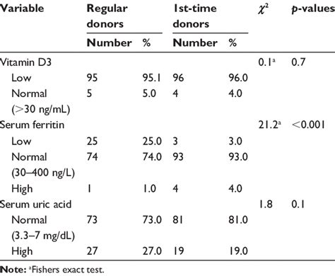 Uric Acid Level Chart