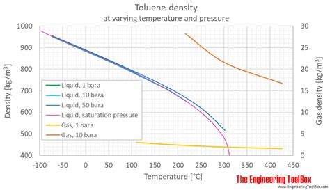 toluene density  specific weight  teemperature  pressure