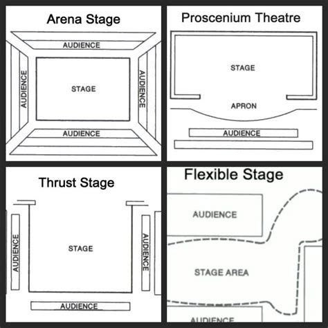 types  theater stages slideshare