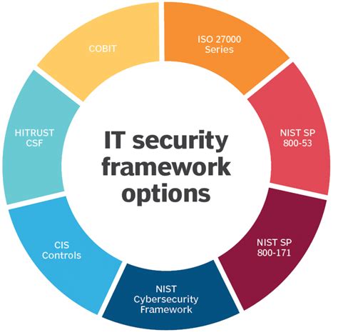 cybersecurity frameworks satori