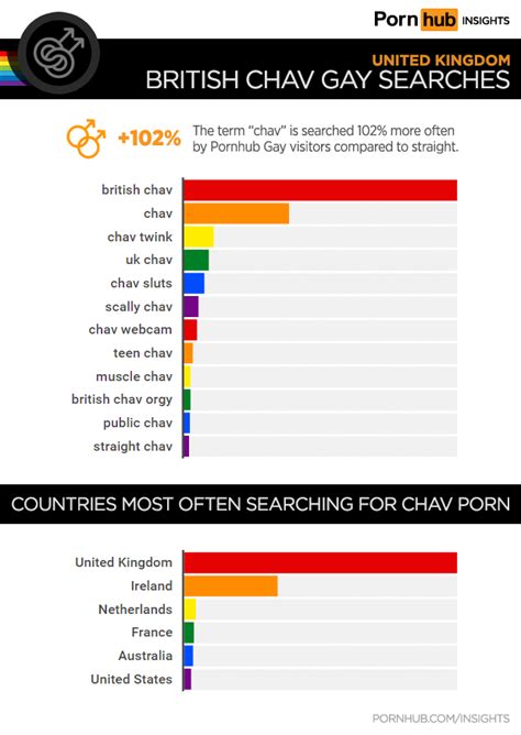 u k gay searches and the british chav pornhub insights