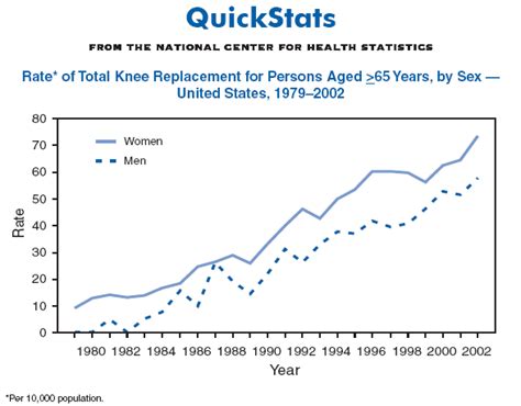quickstats rate of total knee replacement for persons aged ≥65 years