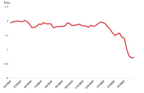 Weekly U S Gulf Coast Kerosene Type Jet Fuel Spot Price Fob Dollars