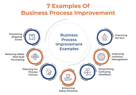 business process improvement      examples updated