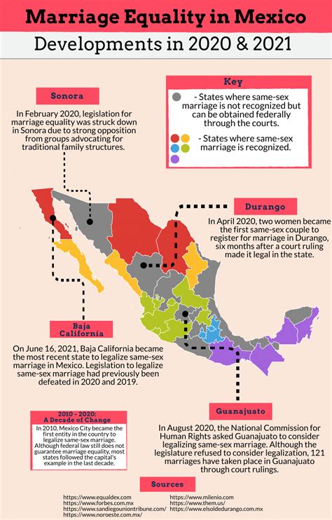 Mexico City Became The First Entity In The Country To Legalize Same Sex