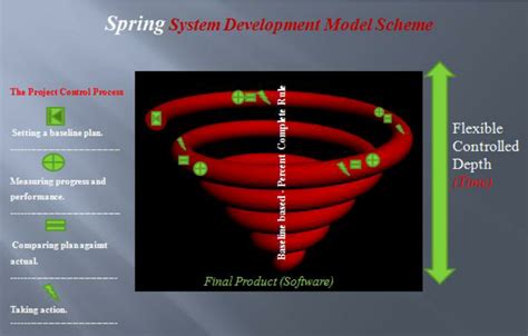 spring  system development model schema  scientific diagram