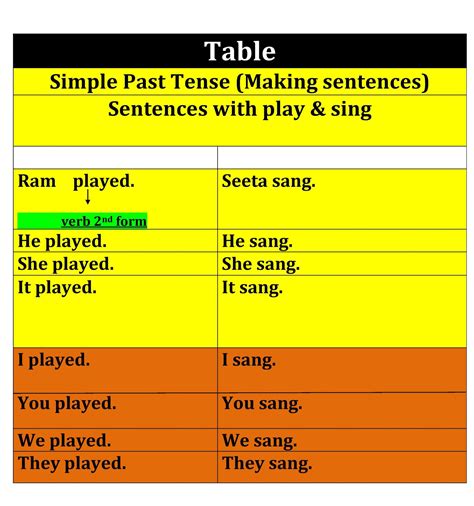 simple  tense table readingin