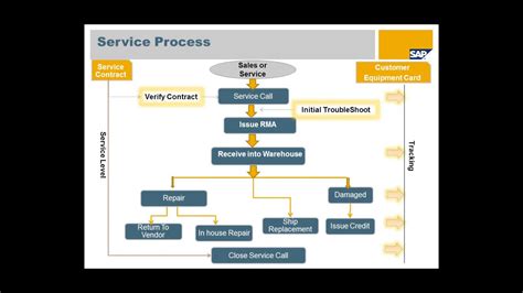 service process basics part  youtube