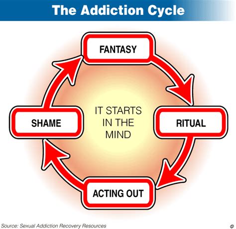 The Sex Addiction Cycle Health24