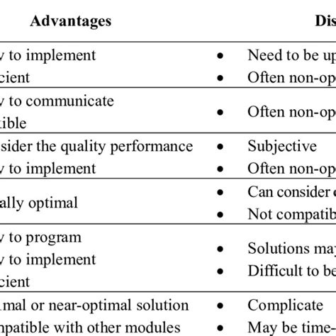 advantages  disadvantages   optimization methods