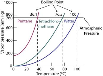 chemistry graphs vapor pressure curves
