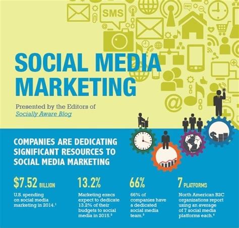 the state of social media marketing in 2016 [infographic