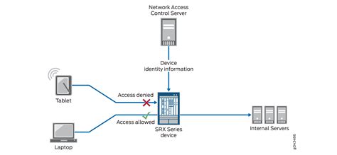 control network access  device identity authentication juniper networks