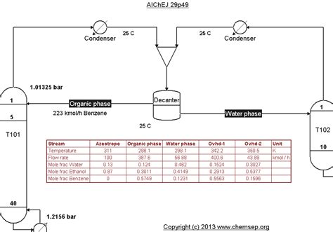 azeotrope ethanol water azeotrope