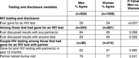 Hiv Testing And Disclosure Of The Results By Sex Download Table