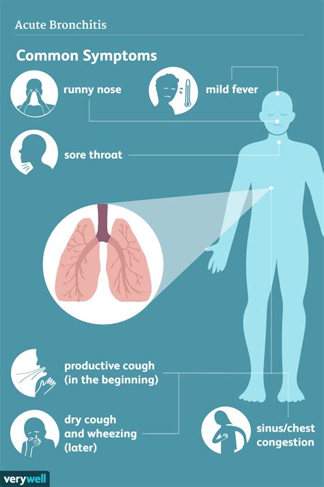 bronchitis symptoms and complications