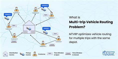 multi trip vehicle routing problem mtvrp  depth guide