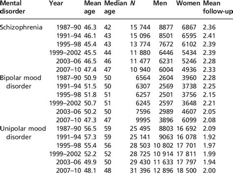 Of Cases By Sex Mean And Median Age In Years And Time Of Follow Up