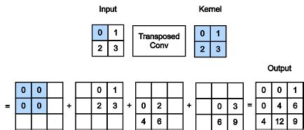transposed convolution dive  deep learning  documentation