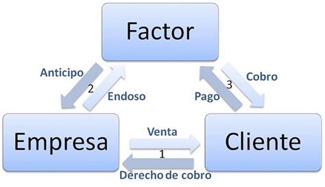 supercontablecom concepto  contabilidad de los servicios de factoring