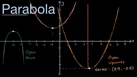 visual introduction  parabolas youtube