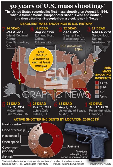 u s 50 years of mass shootings 1 infographic