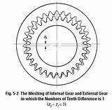 Gear Internal Helical Gears Teeth Metric Elements Technology Calculations Reduction Difference Figure Fundamentals sketch template