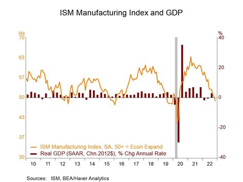 U S Ism Manufacturing Index Slips In November Haver Analytics