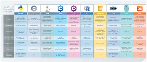 top  programming languages   dzone