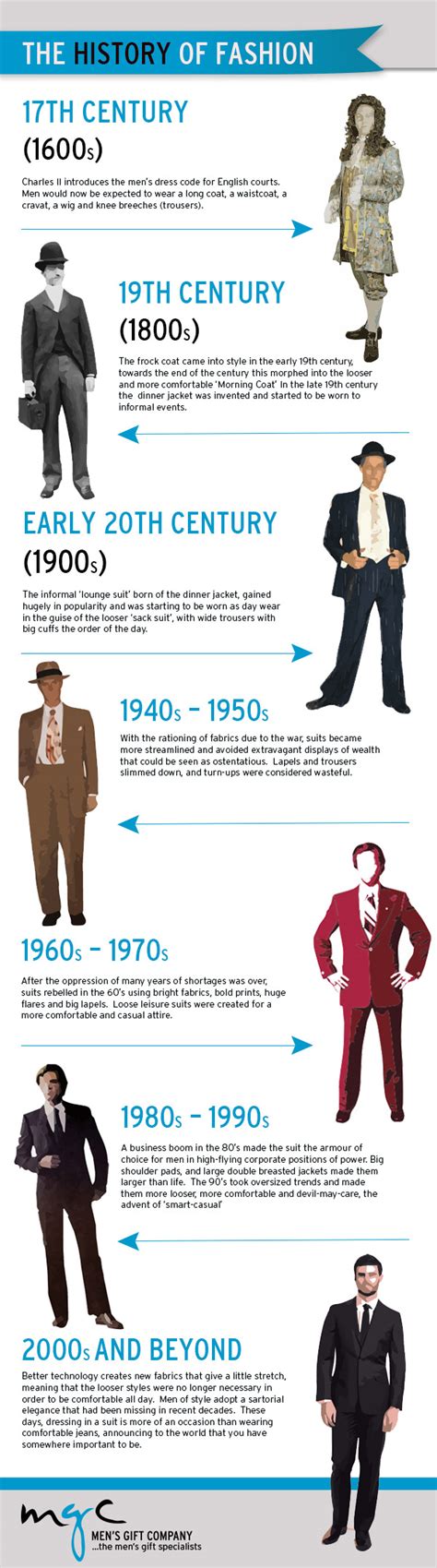 the history of fashion infographic ~ visualistan