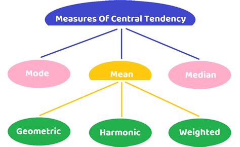 measures  central tendency indian wikipedia