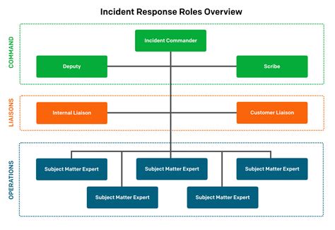 roles pagerduty incident response documentation