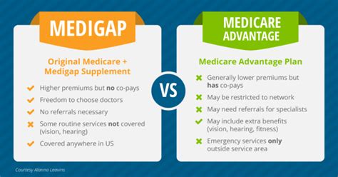 What Is The Difference Between A Medicare Supplement Plan And Medicare