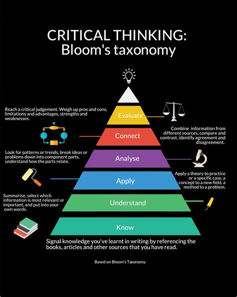 critical thinking models riset