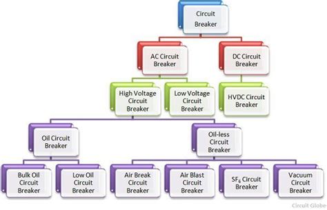 types  circuit breakers circuit globe