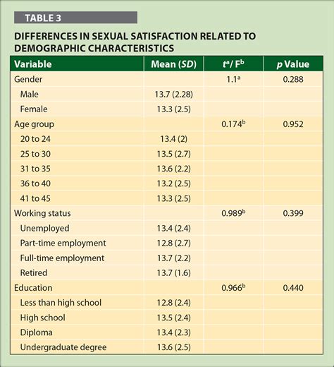 sexual satisfaction among infertile couples demographics and