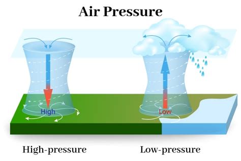 air pressure  weather educational resources  learning earth