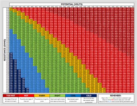 ohm chart ecigclopedia