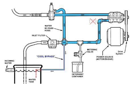 cool bypass system cool  water cool pressure washer water