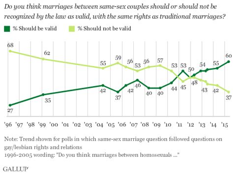 Record High 60 Of Americans Support Same Sex Marriage