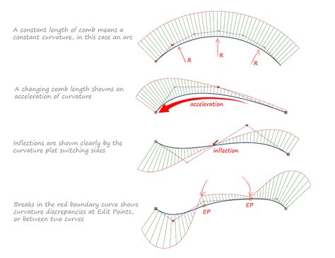 curve curvature evaluation