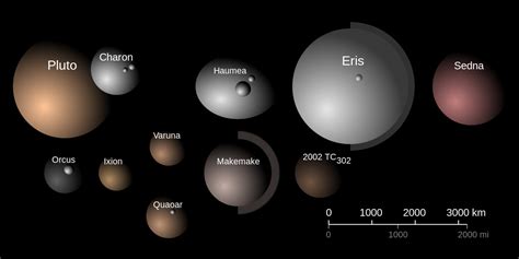 big future estimate   dwarf planets