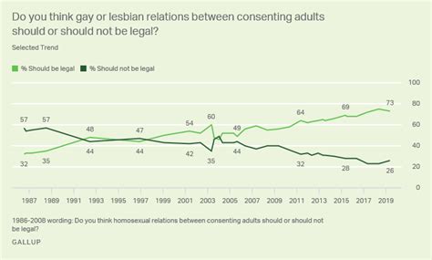 gay and lesbian rights gallup historical trends