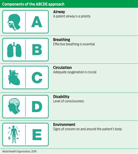 abcde approach   critically unwell patients british
