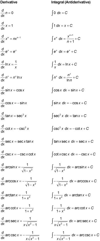 calculus derivative table