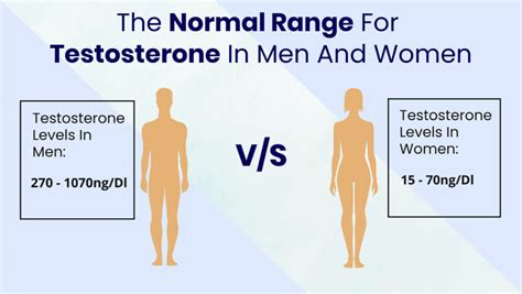 Free Testosterone High Vs Low Testosterone Levels Farr Institute