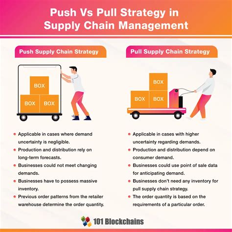 push  pull strategy  supply chain management  comprehensive guide