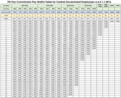 pay commission pay matrix table  central government employees